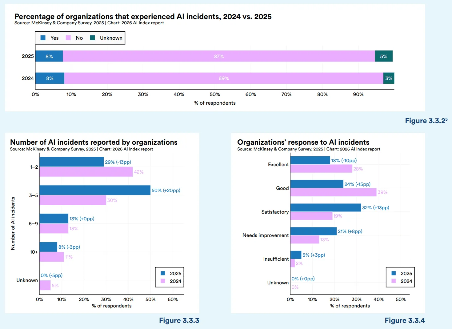 Stanford AI Index charts from McKinsey survey data: 8% of organizations reported AI incidents in both 2024 and 2025, with how many incidents they had and how well they responded